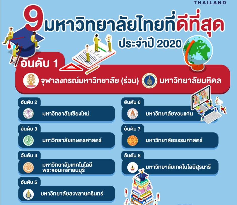 9 มหาวิทยาลัยไทยที่ดีที่สุด ประจำปี 2020 โดย U.S. News & World Report